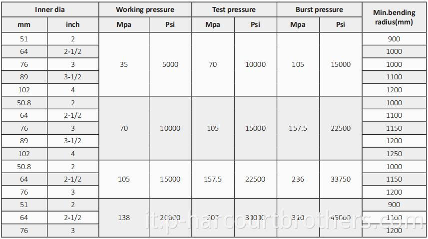 H2S Service Sour Service Flexible Coflex uccide e strofinate Cubolo collettore